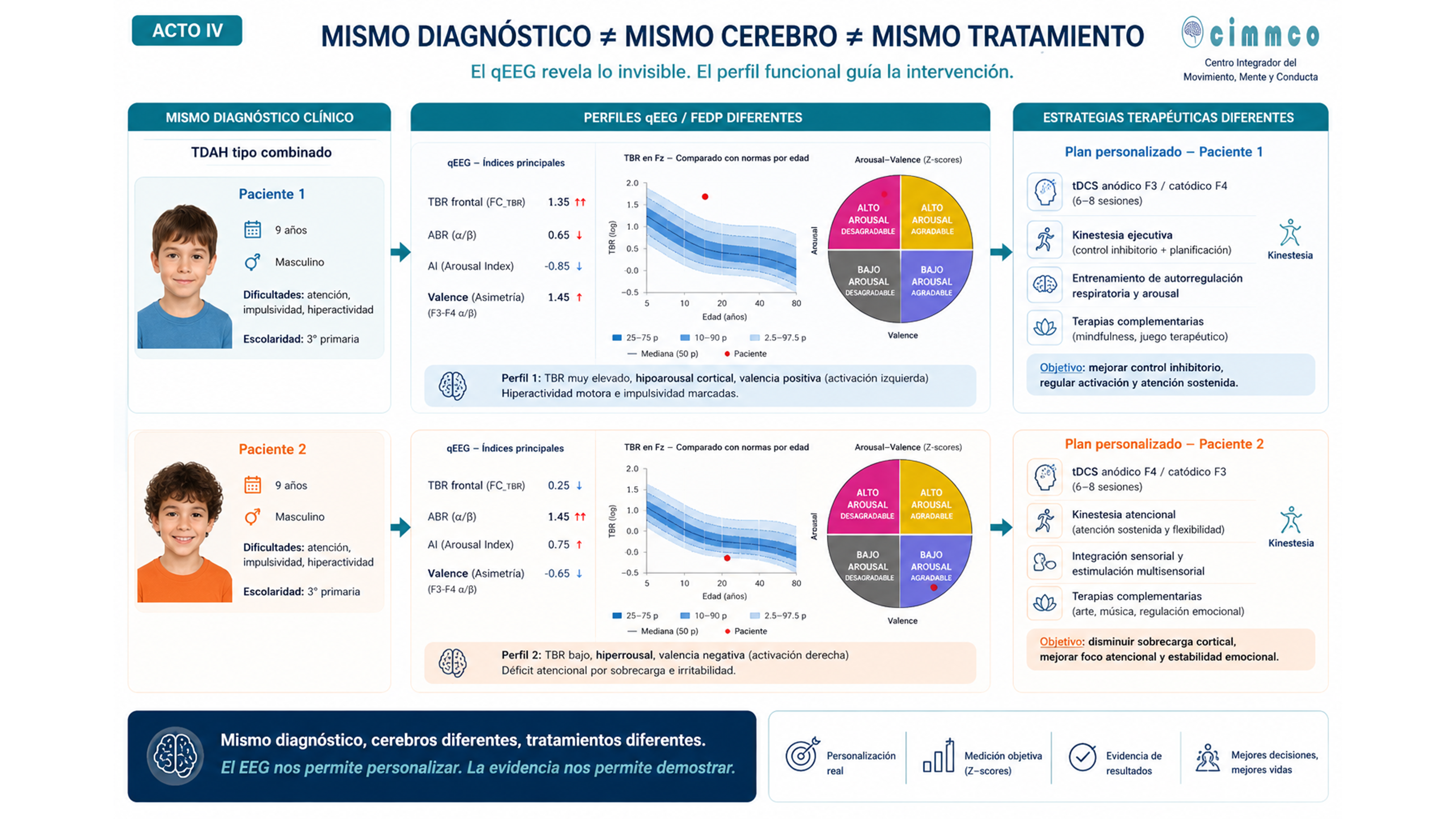 Ilustración del ciclo de diagnóstico funcional y plan terapéutico personalizado