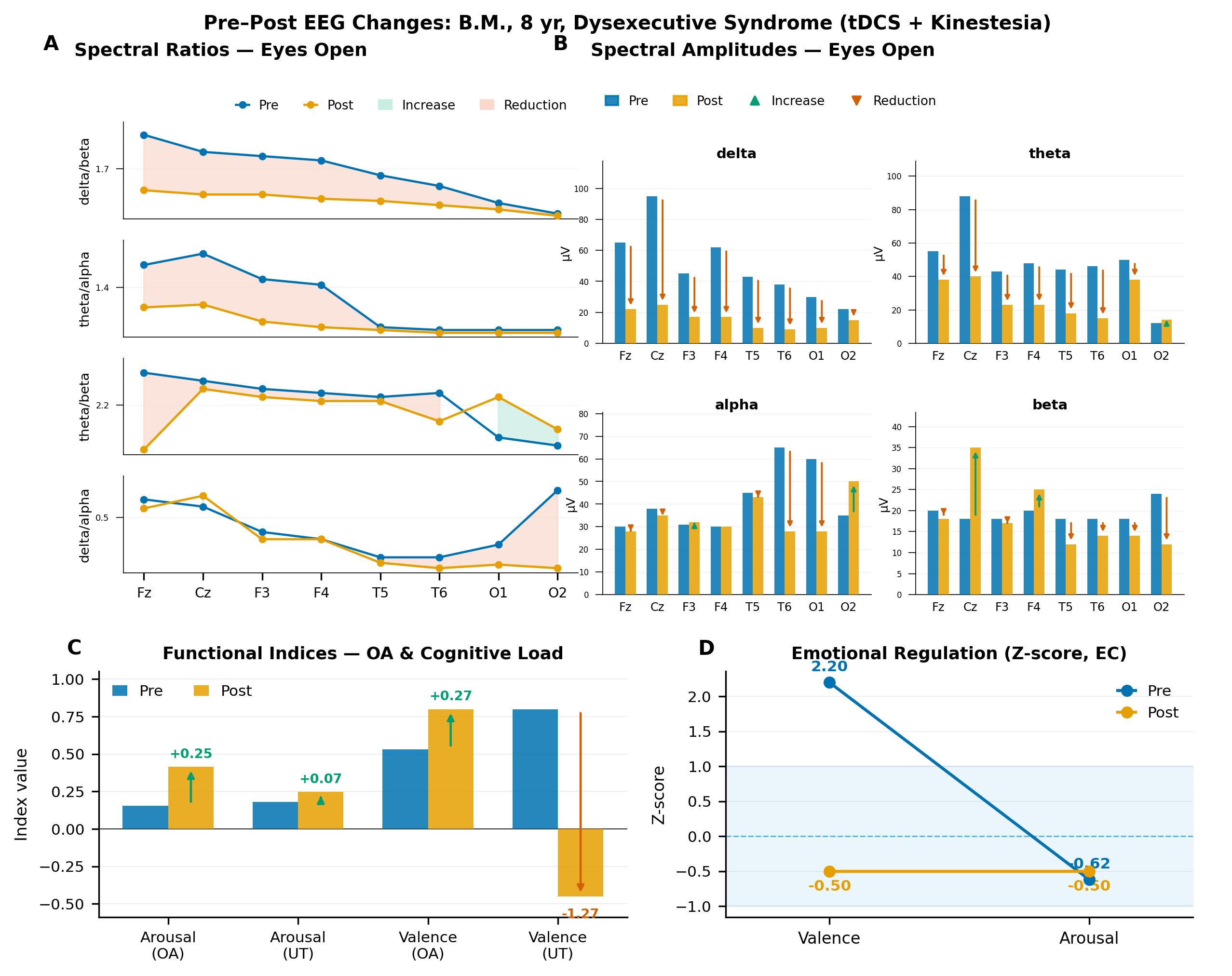 Figura destacada: Z-scores por edad de índices qEEG
