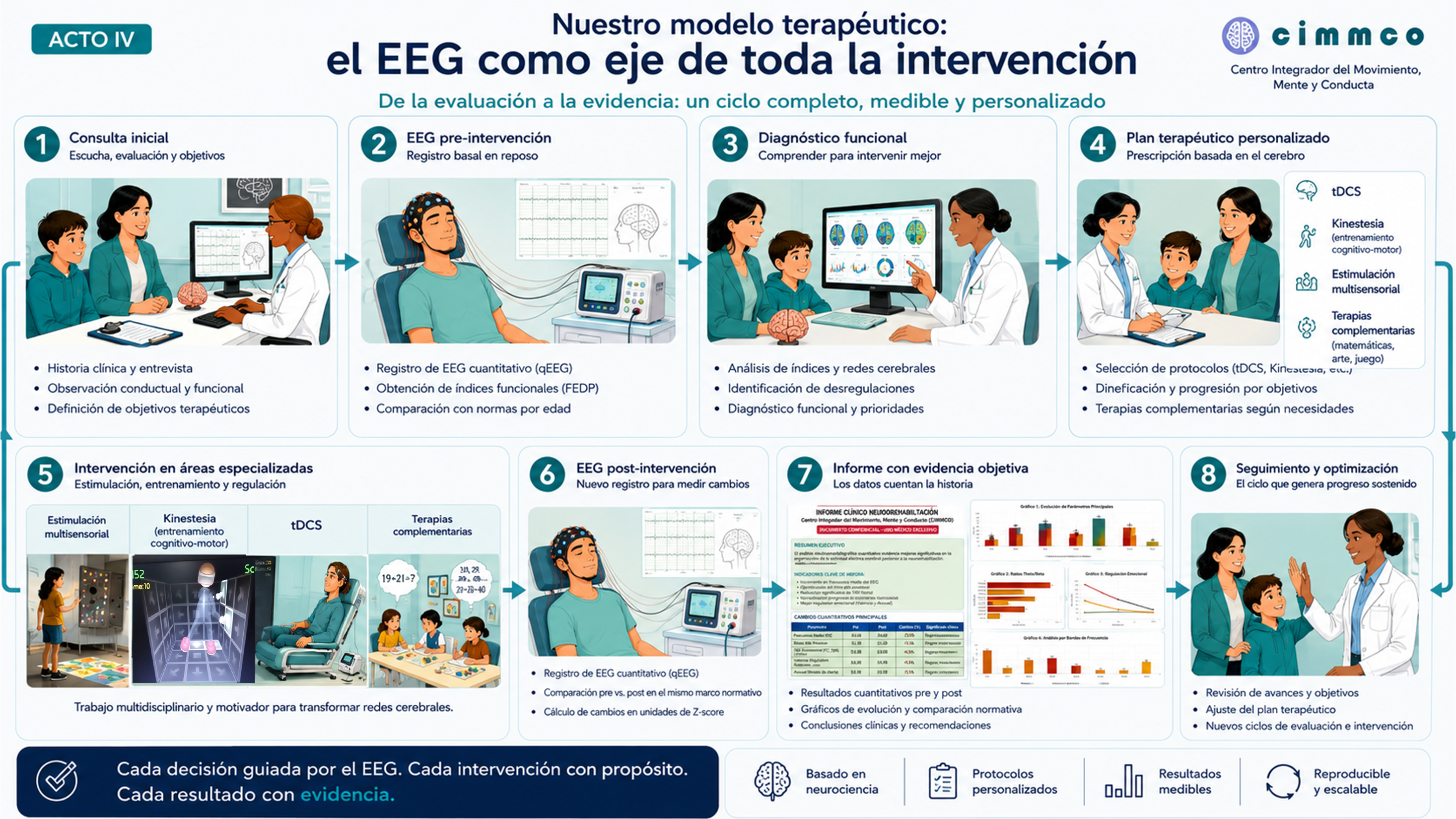 Diagrama del ciclo completo de 8 pasos del modelo terapéutico CIMMCO